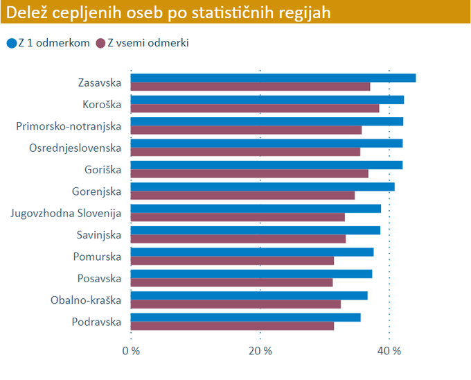 Cepljenje - delež po regijah (8.7.2021) | Foto: NIJZ