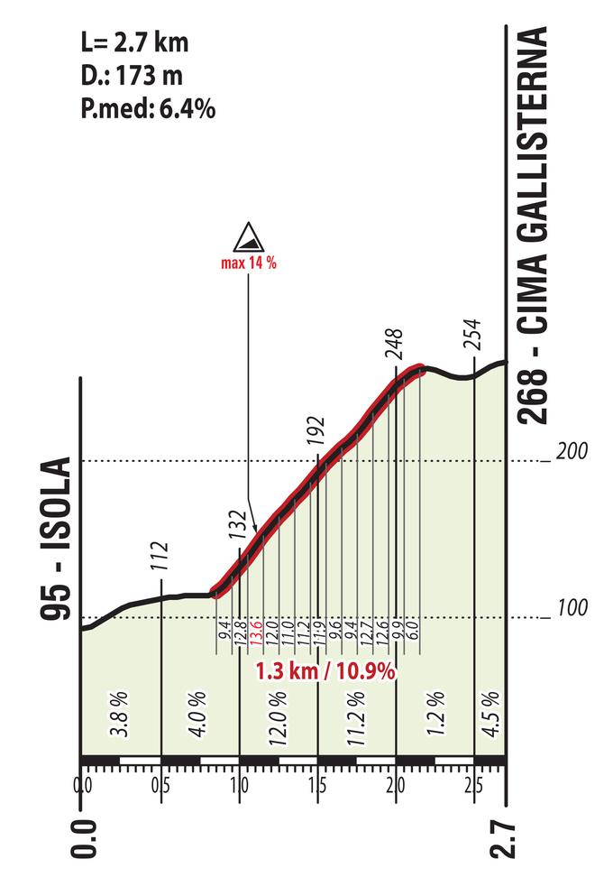 ... drugega Cima Gallisterna (2,7 km/6,4-odstotni naklon).  | Foto: 