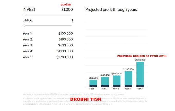 Estatium je vlagatelje vabil, naj žetone v predprodaji kupijo, dokler so še poceni (začetna cena je bila 0,05 evra), in jim na spletni strani s posebnim obrazcem pokazal, v kolikšen dobiček se lahko njihova naložba spremeni po petih letih. Pod grafom je v drobnem tisku sicer zapisano, da gre zgolj za vzorčne izračune in da se ljudje za naložbo v EST naj ne odločajo samo na podlagi tega modela. A drobni tisk je zaradi svetlo sive pisave na beli podlagi komaj opazen in marsikdo ga je morda spregledal. | Foto: Posnetek zaslona | Foto: 