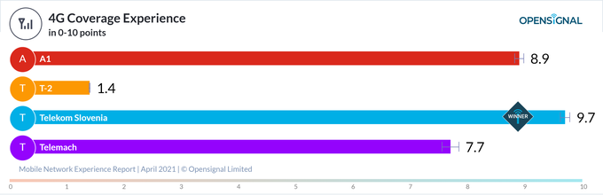 Med slovenskimi mobilnimi operaterji so res velike razlike v pokritosti s signalom lastnega mobilnega omrežja četrte generacije (4G).  | Foto: Opensignal