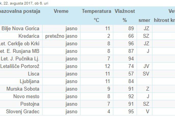 vreme | Foto Arso