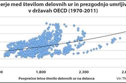 Prekomerno delo vpliva na zdravje zaposlenih