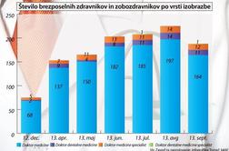 Brezposelnih zdravnikov je več, kot jih je prijavljenih na zavodu