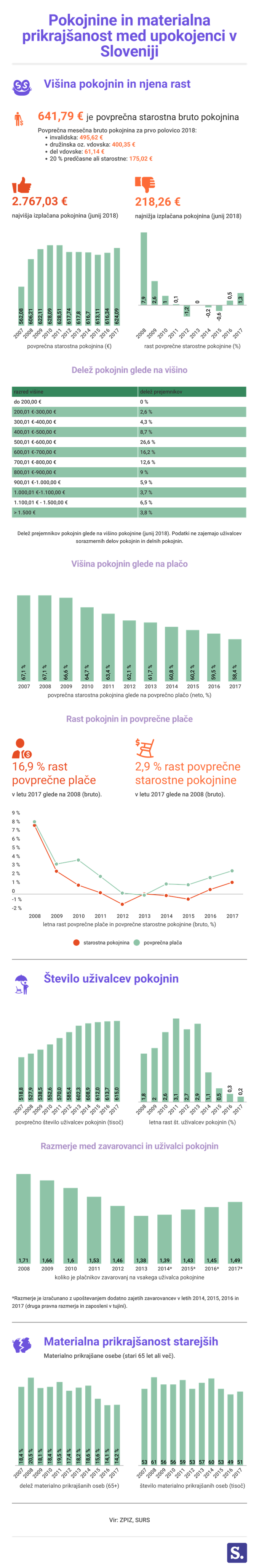 Pokojnine in materialna prikrajšanost upokojencev | Foto: Infografika: Marjan Žlogar