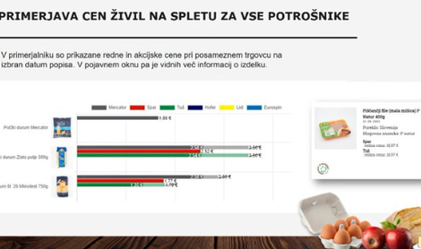 V drugem popisu cen košarica najcenejših živil cenejša za 13,5 odstotka