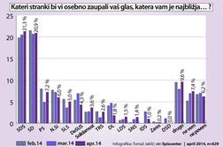 Javno mnenje: SDS je spet na konju