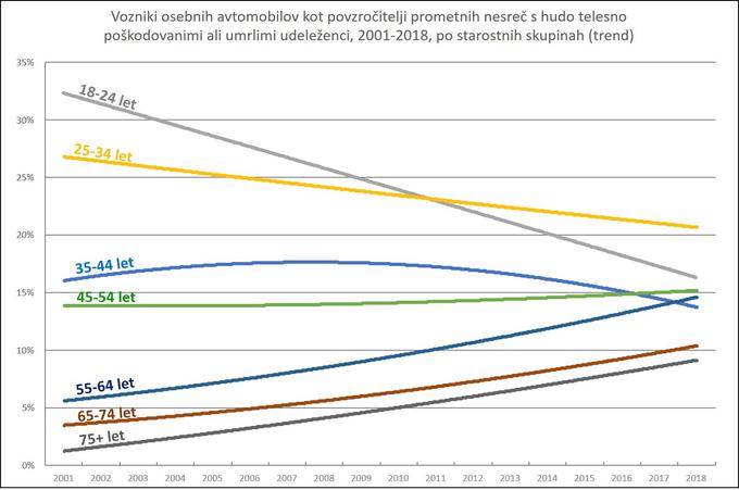 Analiza prometnih nesreč po kriteriju vozniki osebnih avtomobilov kot povzročitelji prometnih nesreč s hudo telesno poškodovanimi ali umrlimi udeleženci v letih od 2001 do 2018 po starostnih skupinah. | Foto: AMZS