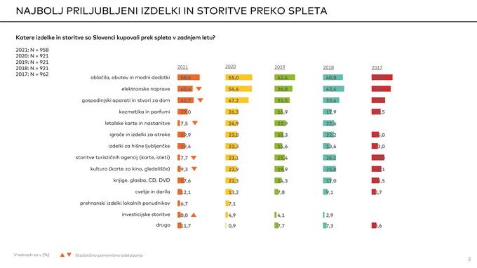 Oblačila, obutev in modni dodatki so vedno pogosteje predmet spletnih nakupov slovenskih uporabnikov, tehnološkim izdelkom pa se delež malenkostno znižal.  | Foto: Masterindex