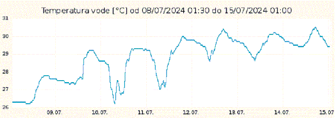 Hitro se vzpenja tudi temperatura morja. Že prejšnji četrtek je morje pri Kopru doseglo okroglih 30 stopinj. Absolutni temperaturni rekord morja pri Kopru so namerili 17. 7. 2010. Morje je takrat imelo 31,1 stopinje Celzija. | Foto: David Florjančič / Meteoinfo Slovenija