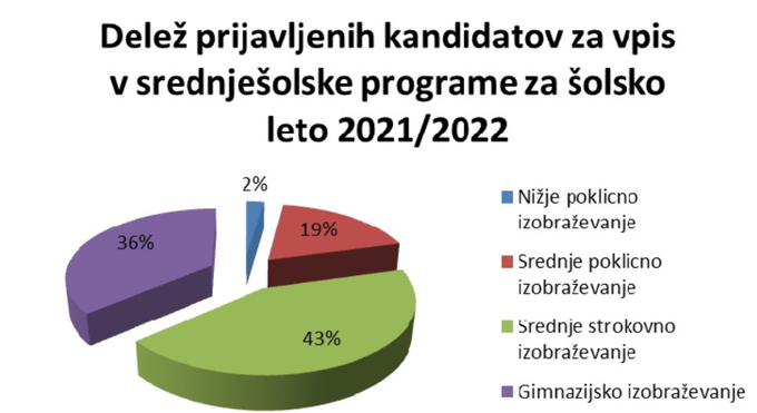 vpis v srednje šole | Foto: Ministrstvo za izobraževanje, znanost in šport