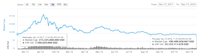 Gibanje vrednosti trga kriptovalut v zadnjih dvanajstih mesecih. Iz grafa je razvidno, da je bila skupna tržna kapitalizacija vseh kriptovalut 15. novembra 2017 215 milijard dolarjev oziroma 190 milijard evrov, danes pa je 180 milijard dolarjev oziroma slabih 160 milijard evrov.  | Foto: Coinmarketcap.com