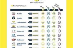 Novi rezultati preizkusnih trčenj EuroNCAP