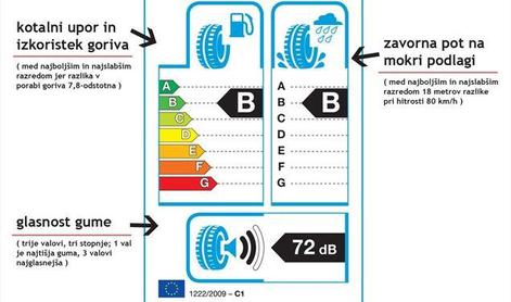 Obvezne nalepke na gumah – so trije parametri dovolj?