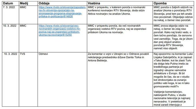 Analiza poročanja RTV Slovenija od 7. 3. do 13. 3. 2022 | Foto: UKOM