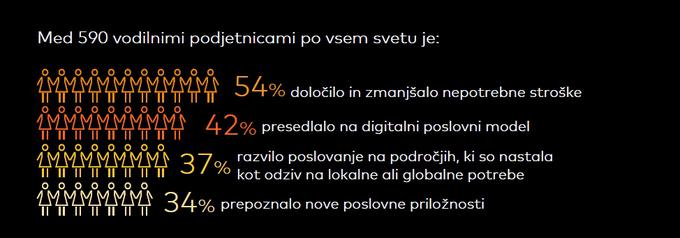 Kako so se podjetnice (uspešno) odzvale na pandemijo ter vse težave in omejitve, ki jo je prinesla v poslovanje? | Foto: Mastercard