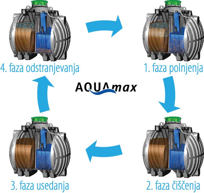 Delovanje temelji na štirifaznem čiščenju vode. | Foto: Zagožen d.o.o.