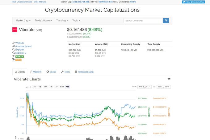 Podatki o žetonu Viberate na Coinmarketcap, spletnem portalu, ki prikazuje informacije o vseh legitimnih digitalnih valutah. Cena žetona je po začetku trgovanja 6. oktobra hitro padla, a se zdaj postopoma spet dviguje.   |  Foto: Coinmarketcap | Foto: 