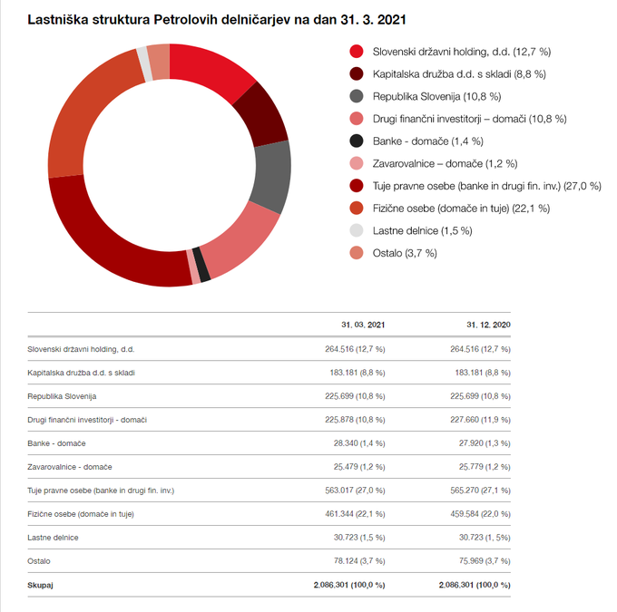 petrol lastniška struktura | Foto: 