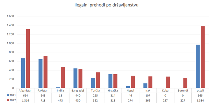 Največ migrantov prihaja iz Afganistana in Pakistana. | Foto: Policija