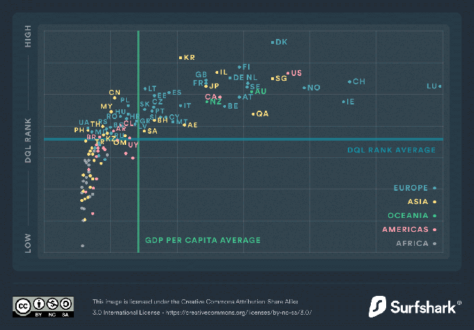 Razvrstitev držav glede na izračunano digitalno kakovost življenja in vrednost bruto družbenega proizvoda na prebivalca | Foto: Surfshark