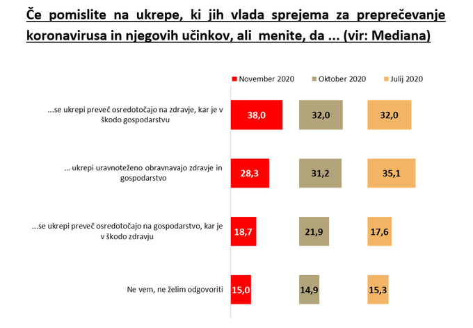 Ukrepi. Koronavirus. Vlada. | Foto: Mediana