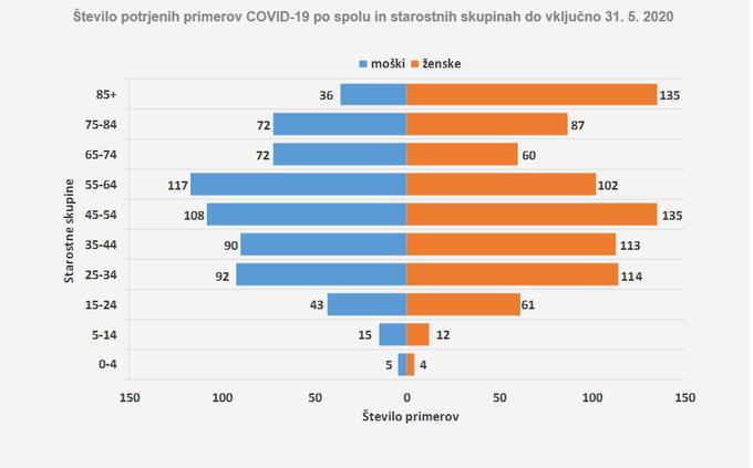 Koronavirus podatki | Foto: NIJZ