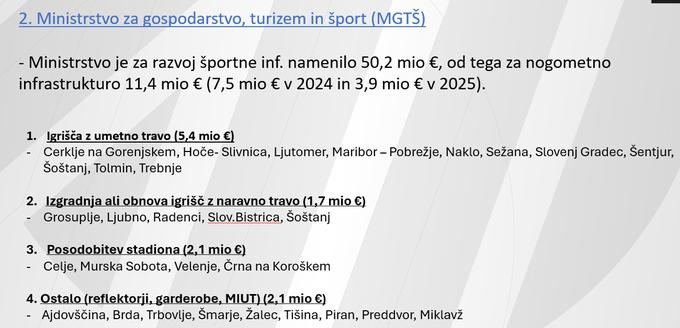 Ministrstvo za gospodarstvo, turizem in šport je za razvoj športne infrastrukture v Sloveniji namenilo 50,2 milijona evrov. Za nogometno infrastrukturo je v letih 2024 in 2025 namenilo 11,4 milijona evrov, največ za igrišča z umetno travo. | Foto: NZS