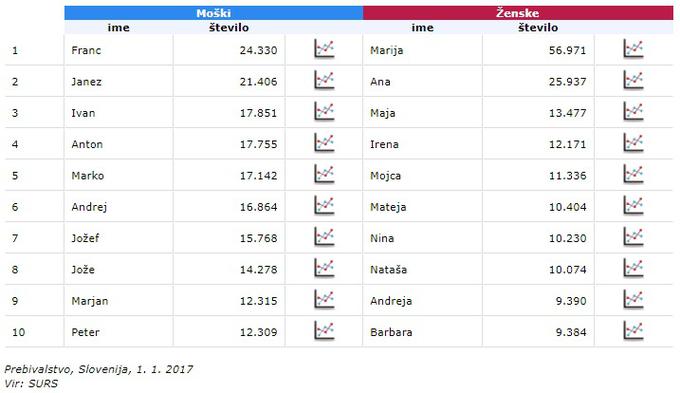 Danes je v Sloveniji še vedno največ Francev in Marij. | Foto: surs