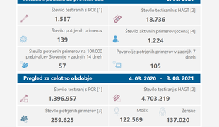 Znani so novi podatki: število okužb še vedno visoko