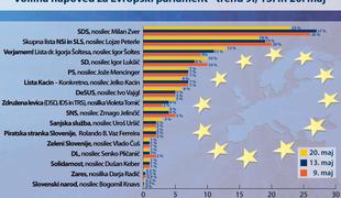 Evropske volitve: SDS podpora upada, v boj za osmi sedež še DeSUS