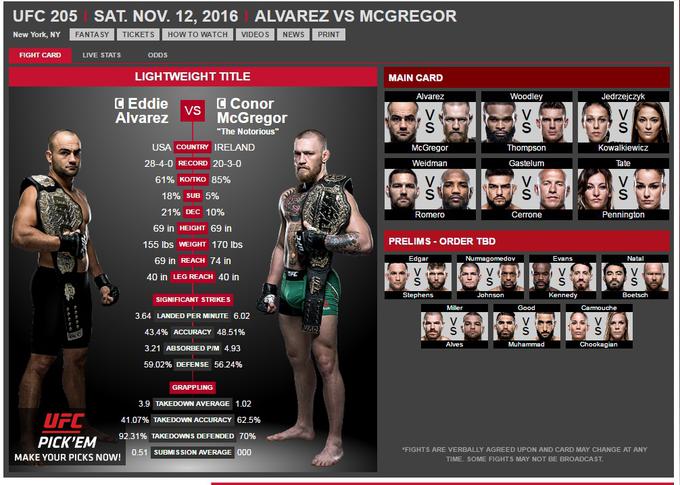 UFC 205 prinaša kup prvovrstnih borcev in bork: Tyron Woodley, Stephen Thompson, Miesha Tate, Frankie Edgar, Khabib Nurmagomedov.   | Foto: UFC