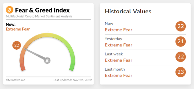 Indeks strahu in pohlepa (Fear & Greed Index) za bitcoin in druge kriptovalute že nekaj časa ustvarjajo analitiki tehnološkega podjetja Alternative.me, prikazuje pa razpoloženje vlagateljev v kriptovalute tako pri trgovanju kot na družbenih omrežjih. Strah oziroma ekstremen strah pomenita veliko mero pesimizma, pogosto pa sovpada s padci cen kriptovalut. Pohlep medtem nakazuje na optimizem, da se bodo cene kriptovalut dvignile, pogosto pa je najvišji takrat, ko so na cenovnih vrhovih tudi kriptovalute. | Foto: Crypto Fear & Greed Index