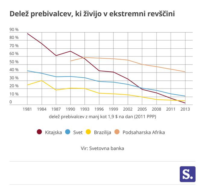 prebivalci pod pragom revščine Kitajska | Foto: Marjan Žlogar