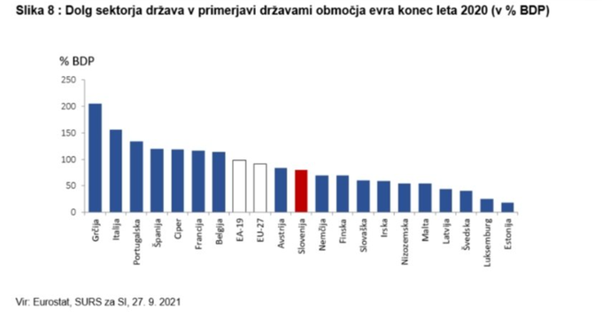 dolg slovenija eurostat | Foto: EUROSTAT