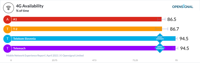 Meritve nazorno prikazujejo, da so slovenski uporabniki mobilne telefonije vseskozi prijavljeni v omrežje četrte generacije (4G/LTE). | Foto: Opensignal