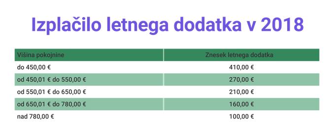 Letni dodatek upokojenci 2018 | Foto: Infografika: Marjan Žlogar