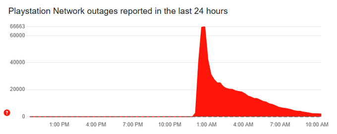 Prijave nedelovanja omrežja Playstation Network na spletni strani DownDetector.  | Foto: Posnetek zaslona
