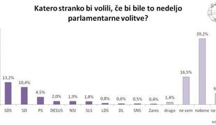 SDS znova v večji prednosti pred SD