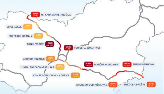 Odseki z najbolj povečano povprečno dnevno količino prometa od leta 2005 do danes na gorenjski in dolenjski avtocesti.  | Foto: DARS/zajem zaslona