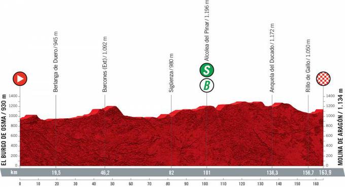 Vuelta 2021 - profili etap | Foto: A.S.O.