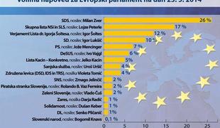 Evropske volitve: SDS zmagovalka z naskokom, osmi mandat Mencingerjev?