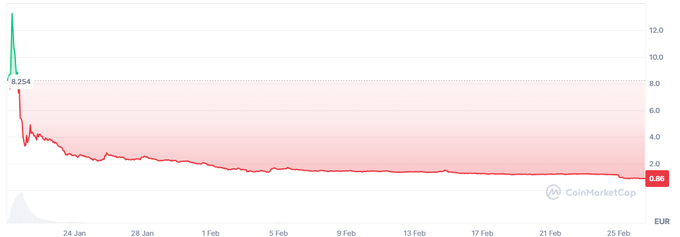 Vsi kupci kriptožetona $MELANIA so zelo zelo v rdečem.  | Foto: Coinmarketcap.com