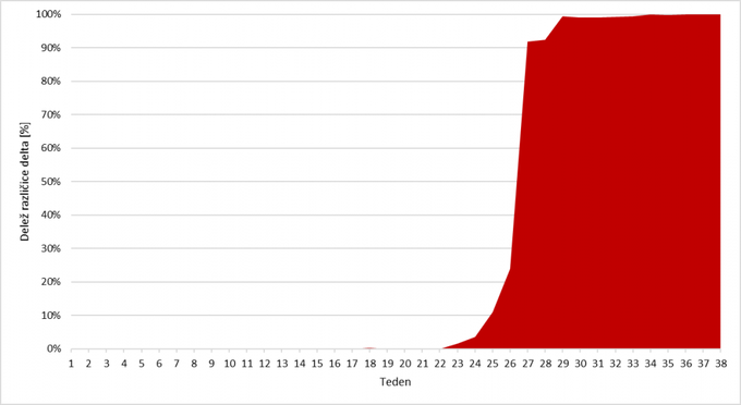 Deležna zastopanost različice delta po tednih | Foto: NLZOH