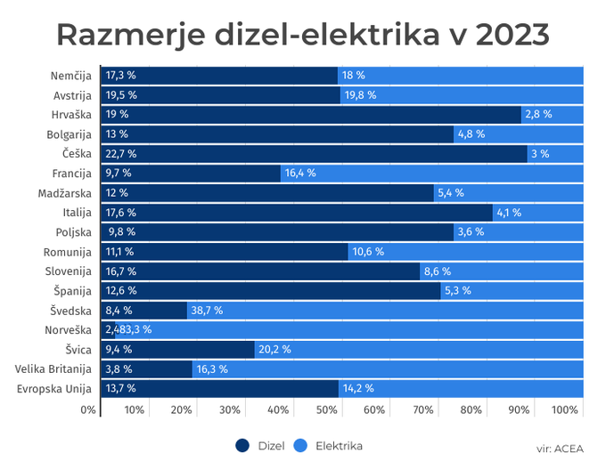 prodaja avtomobilov dizel elektrika | Foto: 