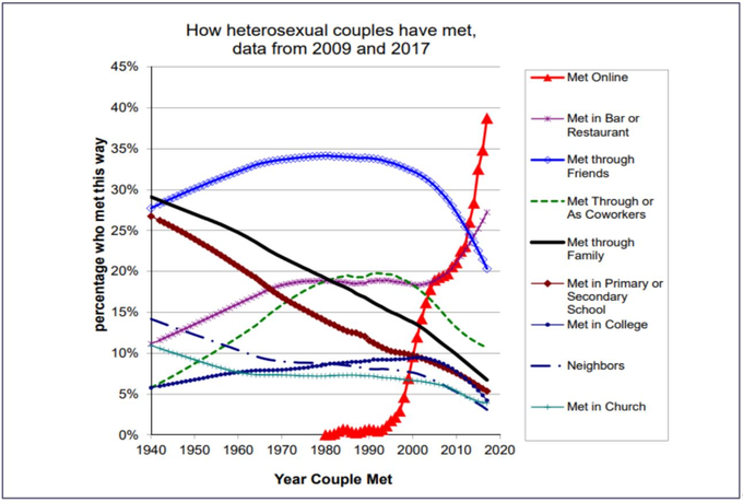 Vir: Disintermediating your friends: How Online Dating in the United States displaces other ways of meeting, Stanford University, 2019
 | Foto: 