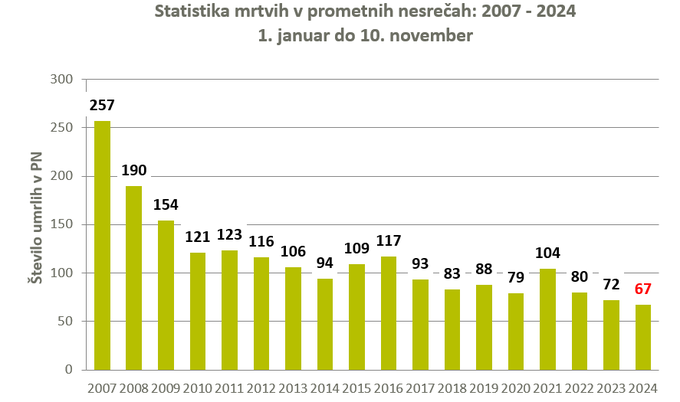 Statistika mrtvih v prometnih nesrečah | Foto: Spletna stran Zavoda Varna pot