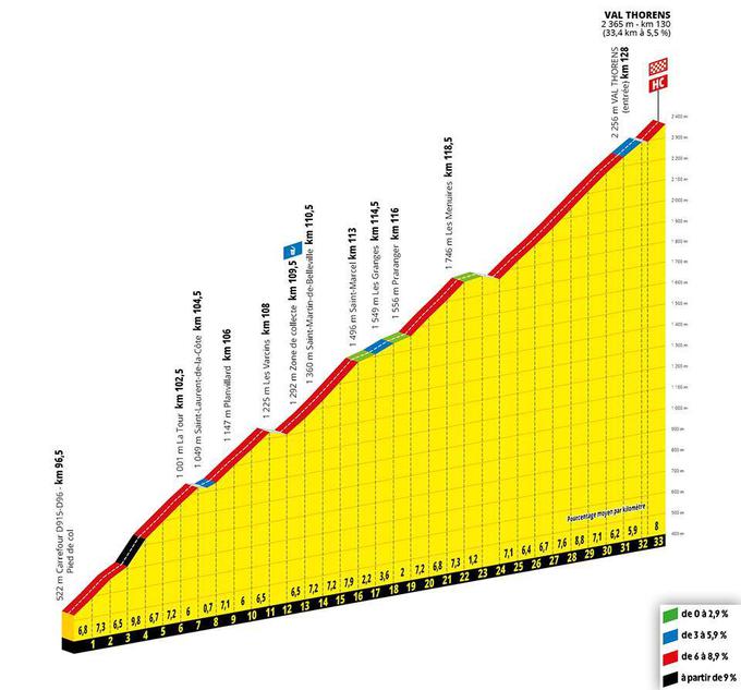 TDF19 - profil 20. etape - zadnji km | Foto: zajem zaslona/Diamond villas resort