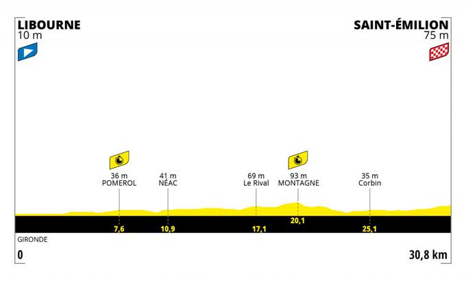 TDF21 - profil 20. etape | Foto: Grega Valančič/Sportida