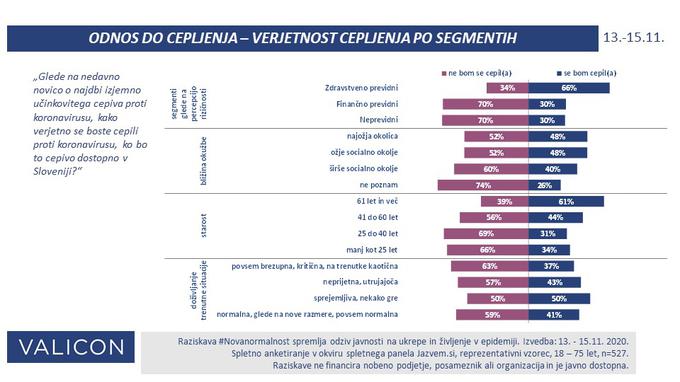 Odnos posameznih skupin v Sloveniji do cepljenja za covid-19. | Foto: Valicon