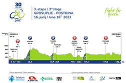 3. etapa, 16. junij 2023, Grosuplje - Postojna, 173,4 km